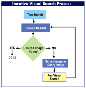 visual search iterative flow chart